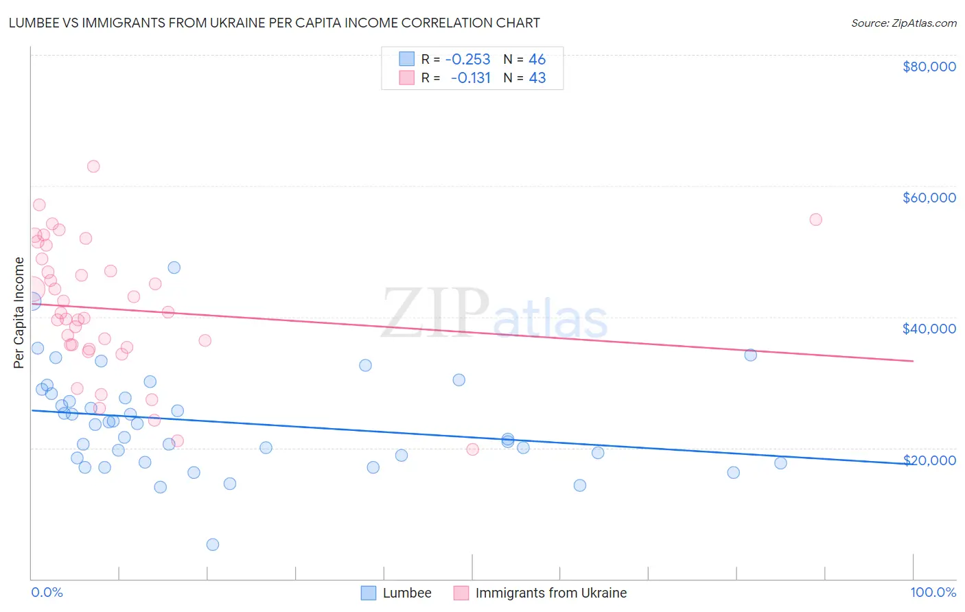 Lumbee vs Immigrants from Ukraine Per Capita Income