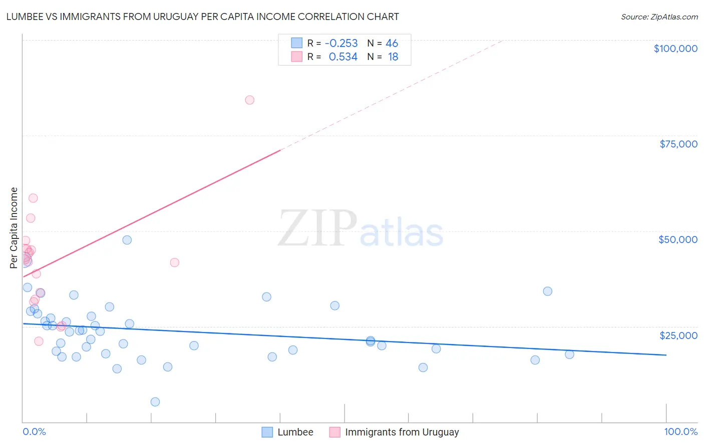 Lumbee vs Immigrants from Uruguay Per Capita Income