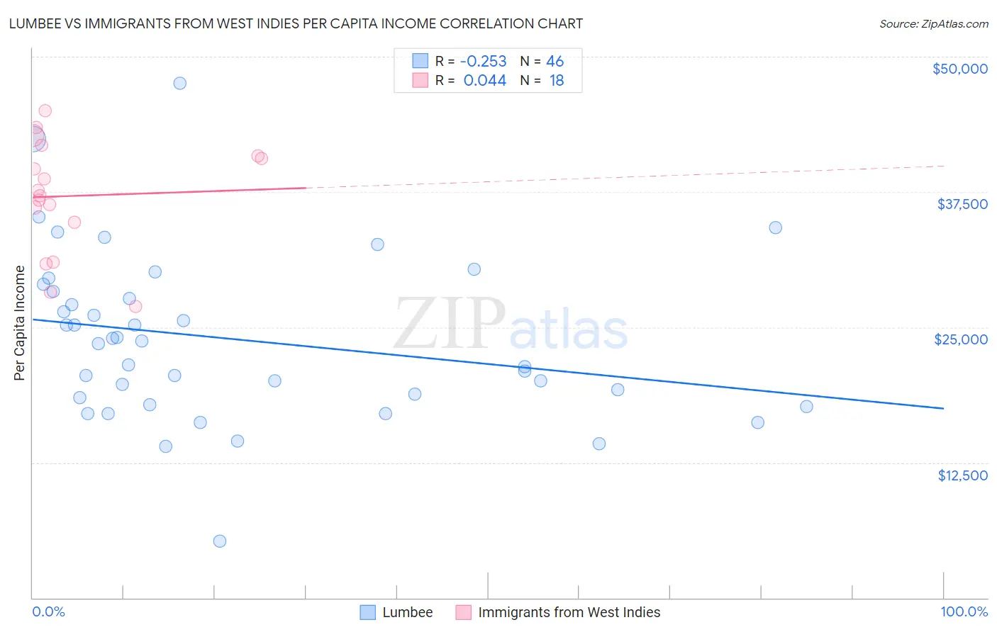 Lumbee vs Immigrants from West Indies Per Capita Income
