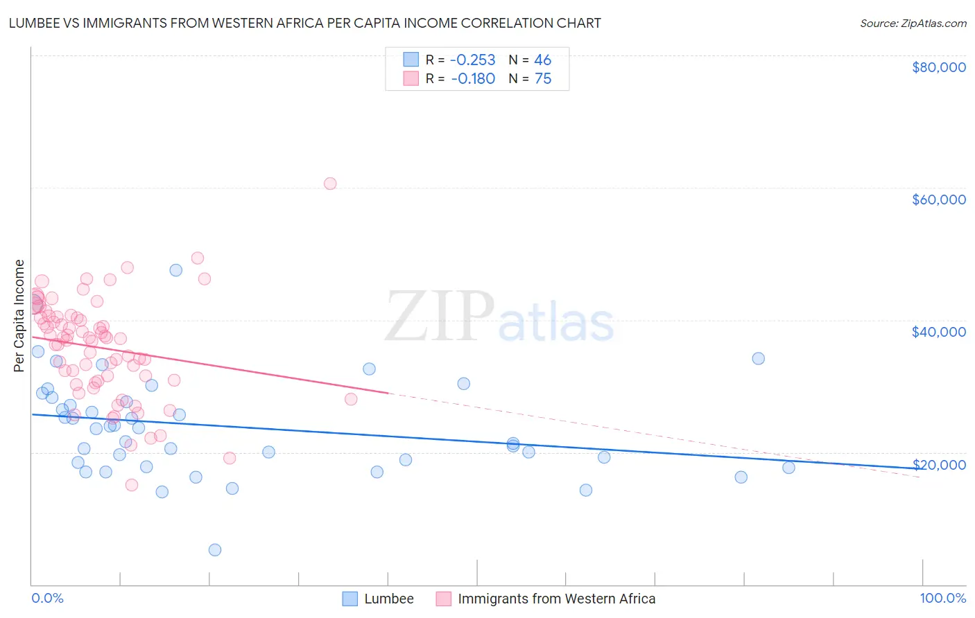 Lumbee vs Immigrants from Western Africa Per Capita Income