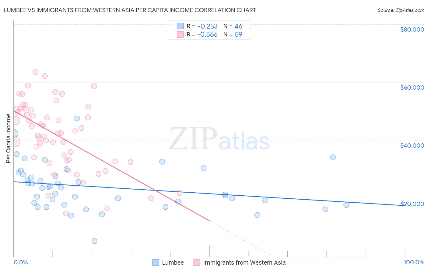 Lumbee vs Immigrants from Western Asia Per Capita Income