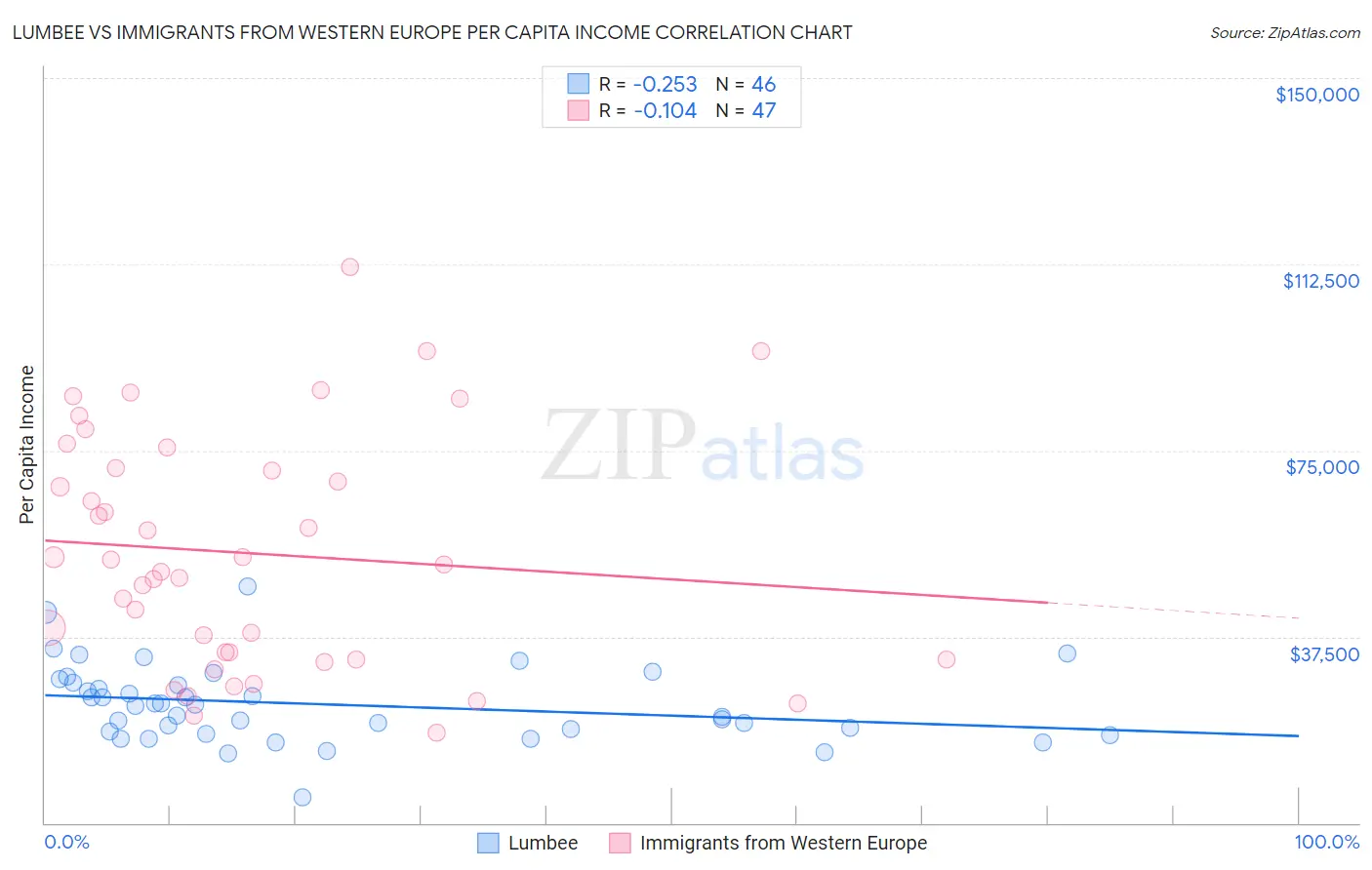 Lumbee vs Immigrants from Western Europe Per Capita Income