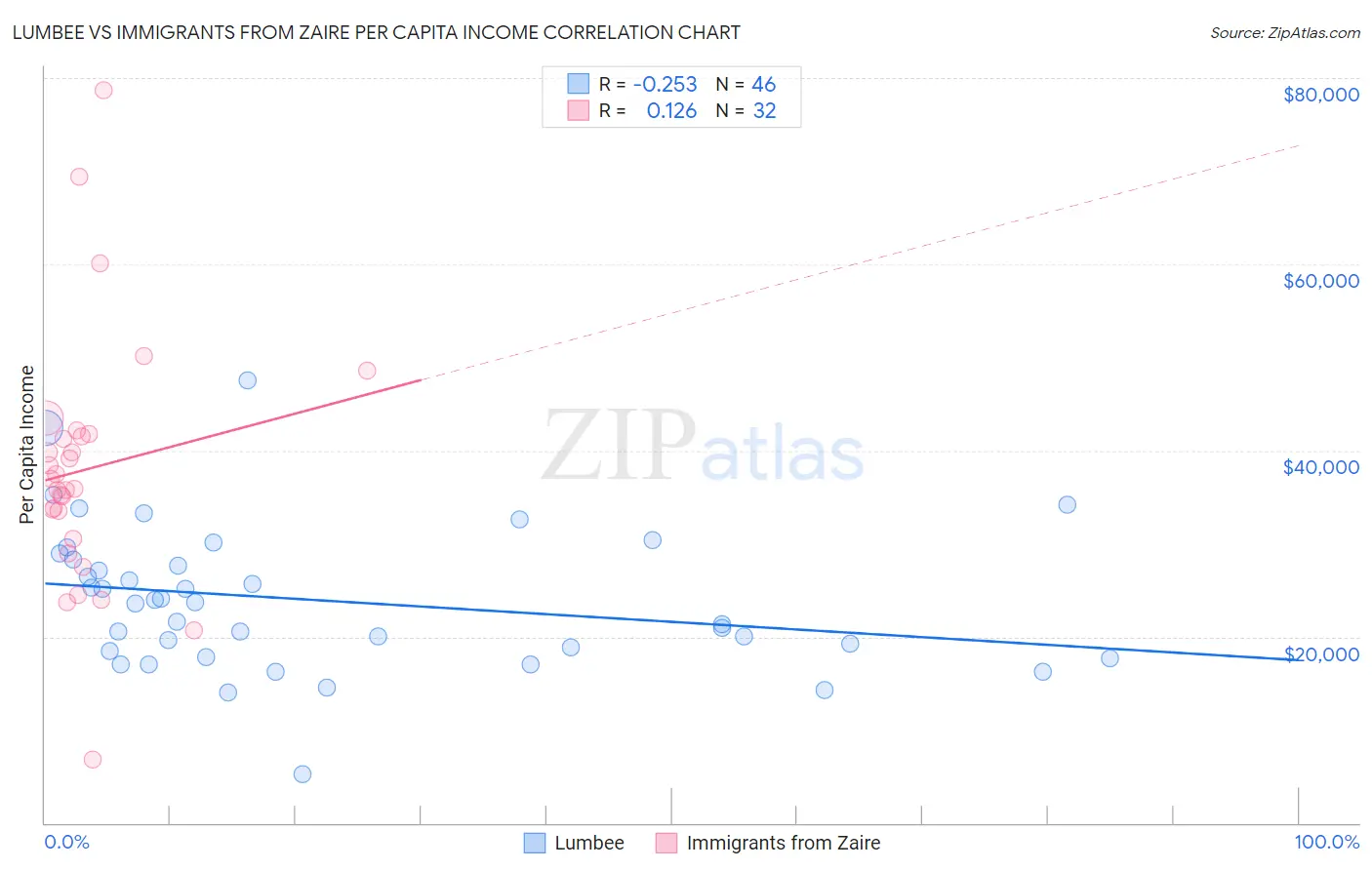 Lumbee vs Immigrants from Zaire Per Capita Income