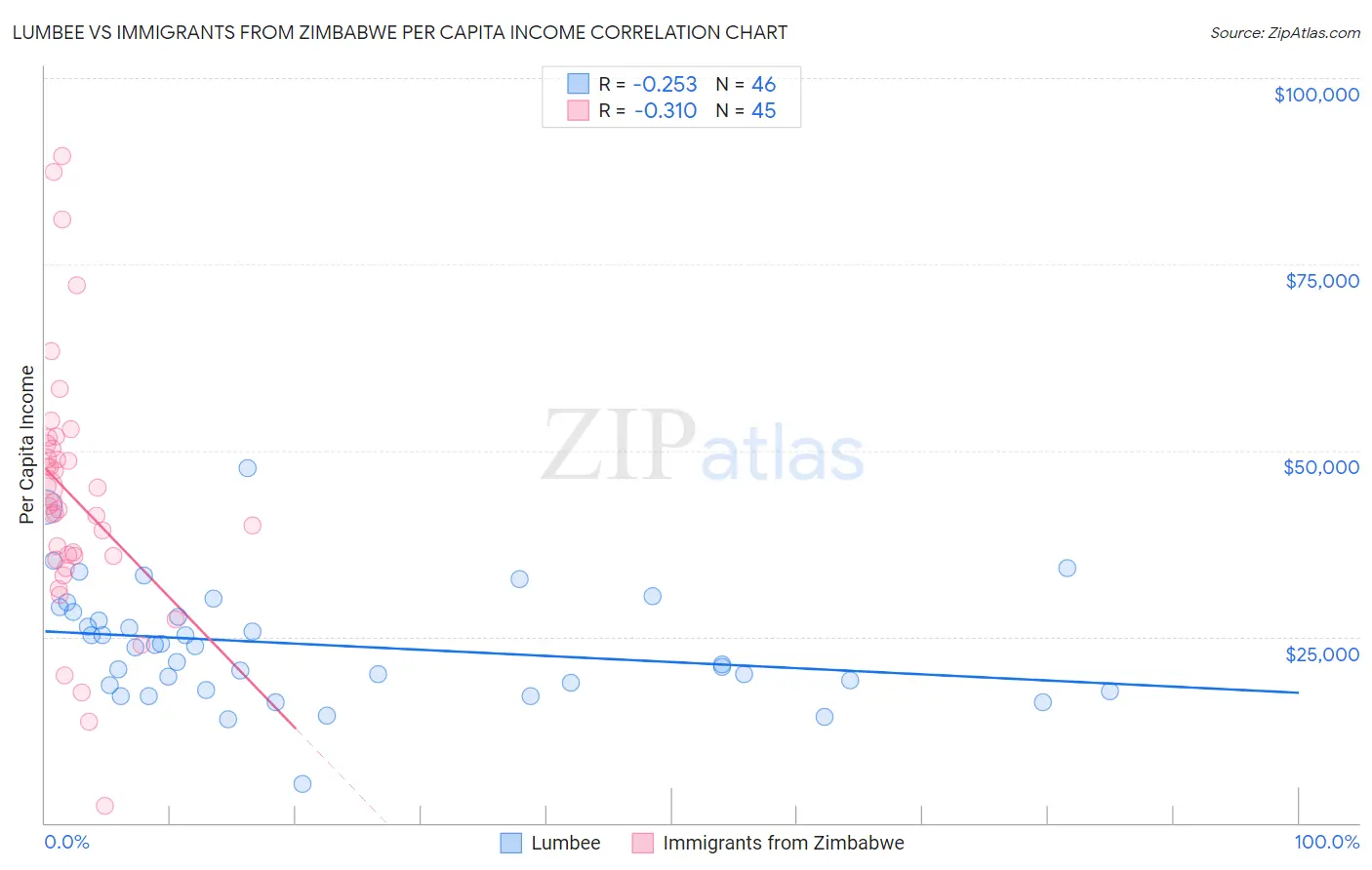 Lumbee vs Immigrants from Zimbabwe Per Capita Income