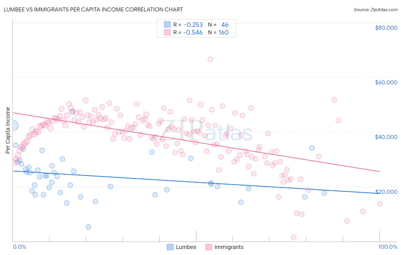 Lumbee vs Immigrants Per Capita Income
