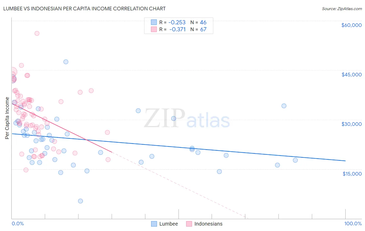 Lumbee vs Indonesian Per Capita Income