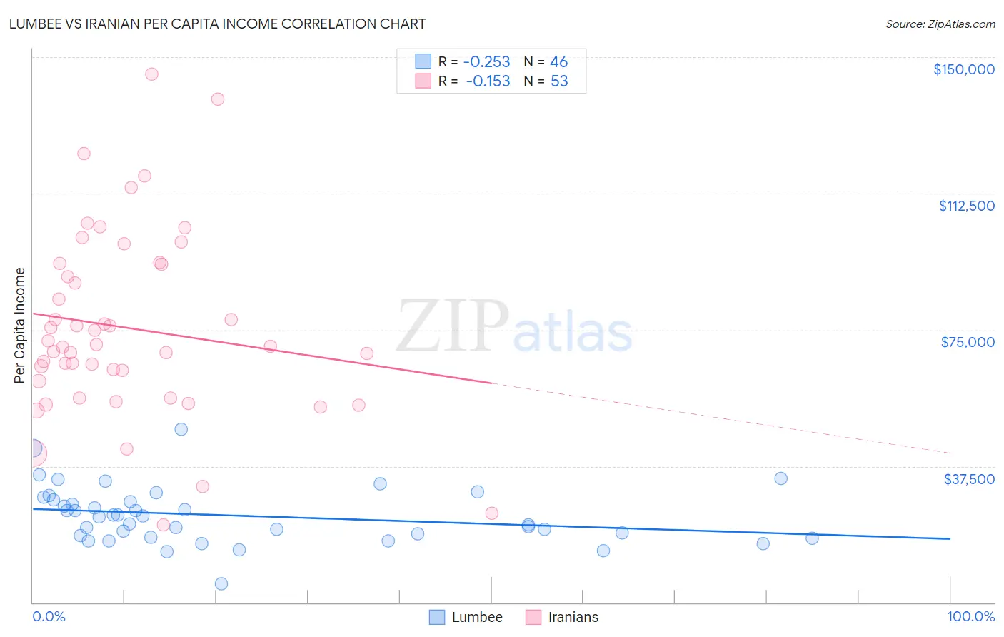 Lumbee vs Iranian Per Capita Income