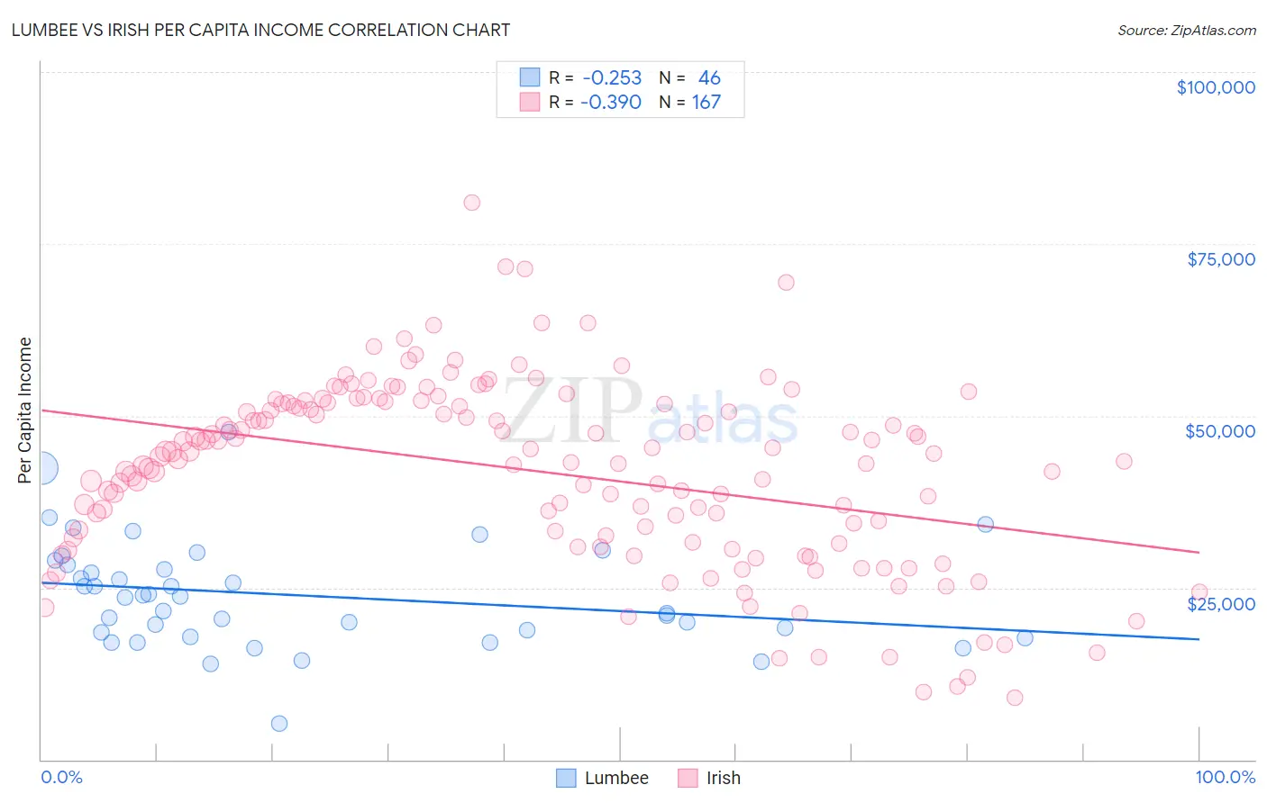 Lumbee vs Irish Per Capita Income