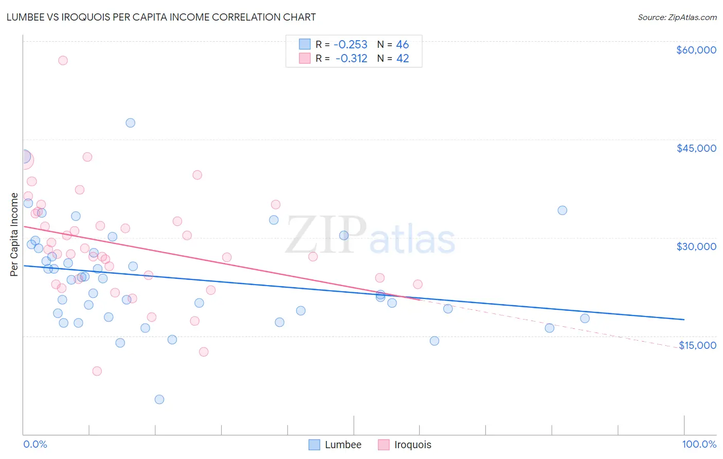 Lumbee vs Iroquois Per Capita Income