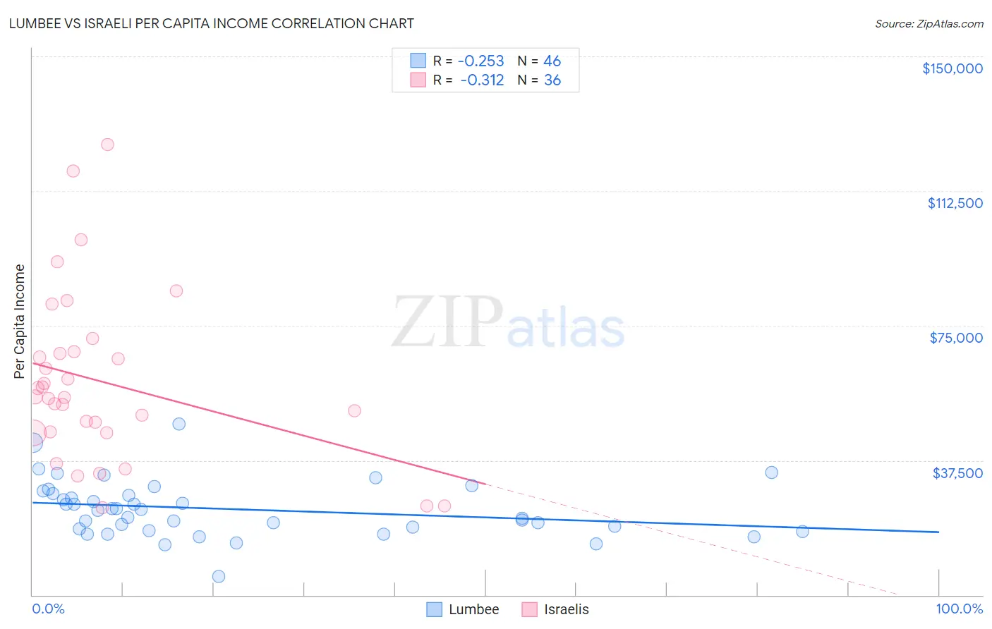 Lumbee vs Israeli Per Capita Income