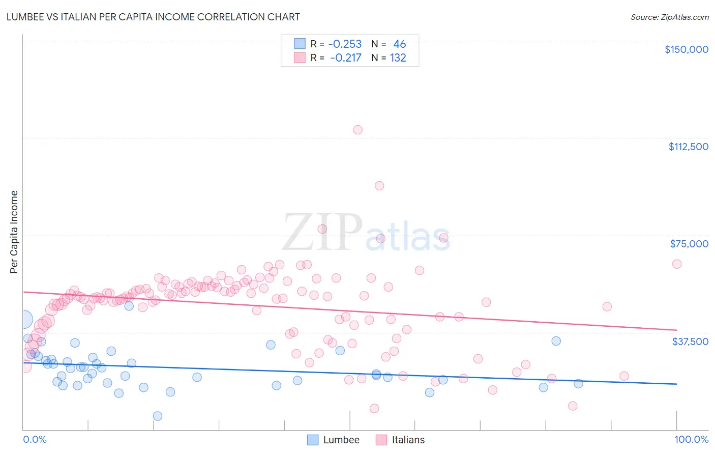 Lumbee vs Italian Per Capita Income