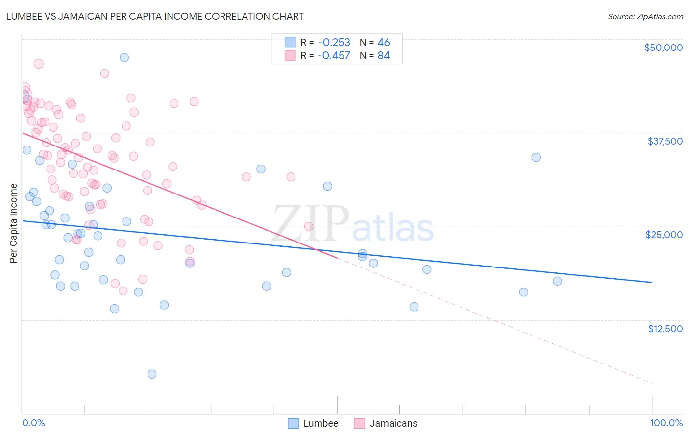 Lumbee vs Jamaican Per Capita Income