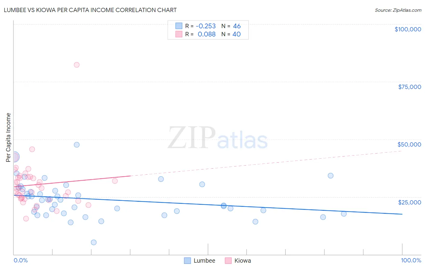 Lumbee vs Kiowa Per Capita Income