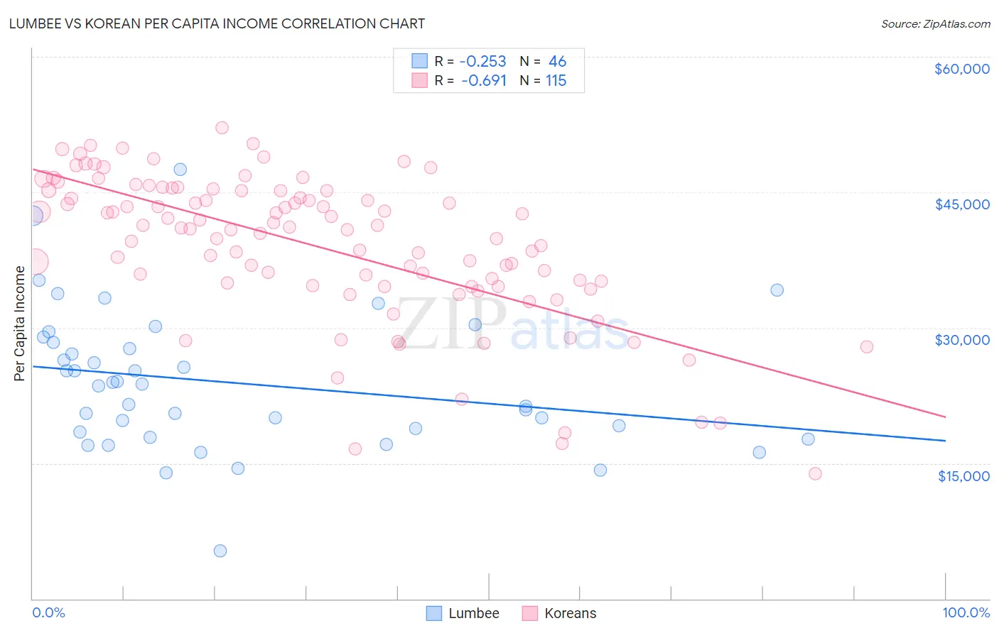 Lumbee vs Korean Per Capita Income