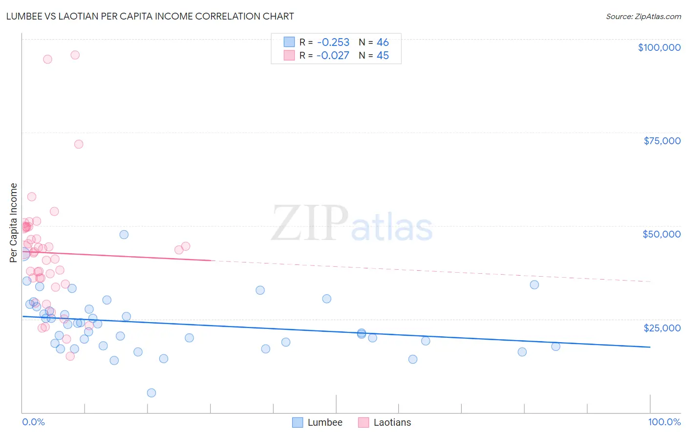 Lumbee vs Laotian Per Capita Income