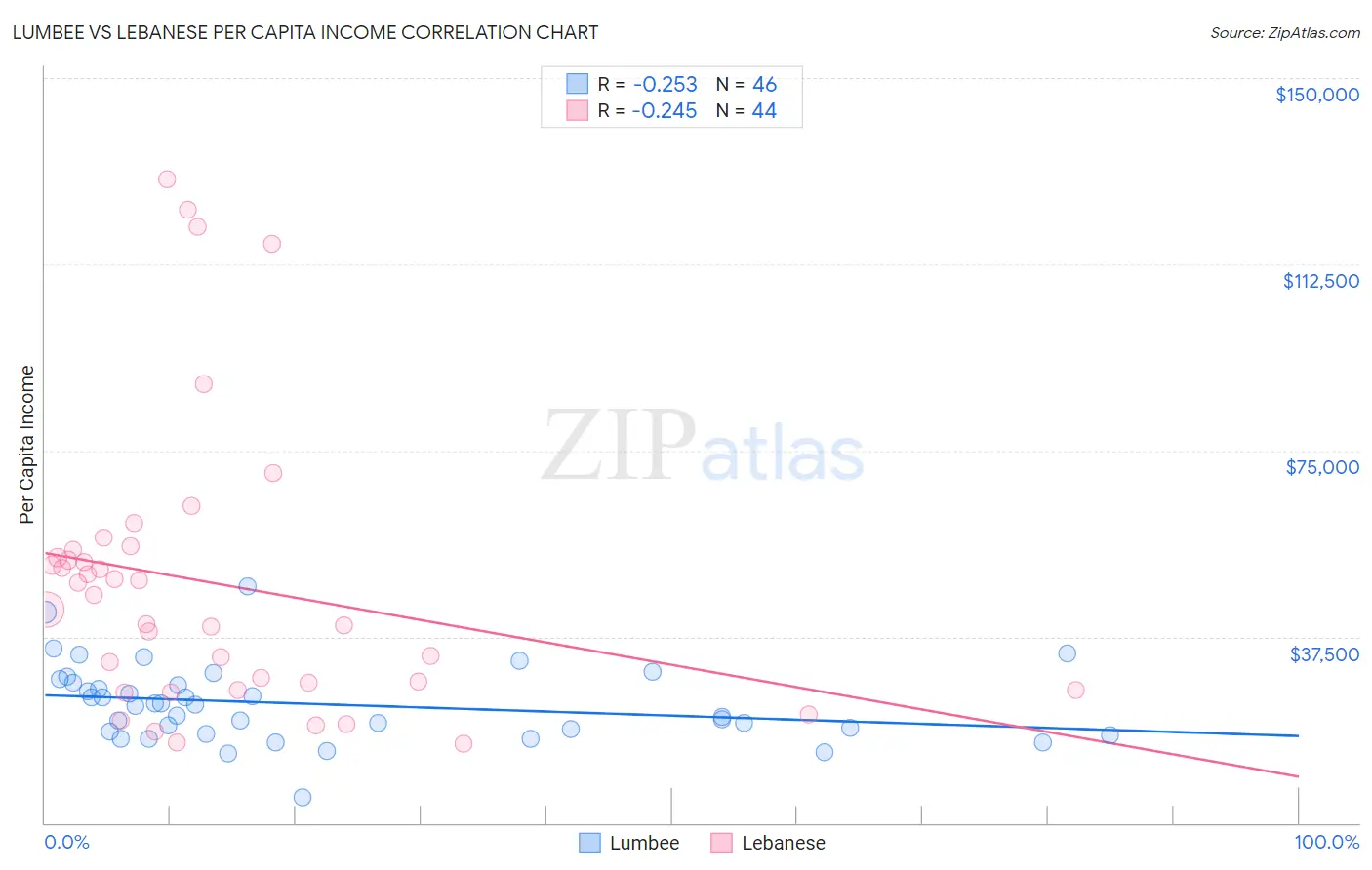 Lumbee vs Lebanese Per Capita Income