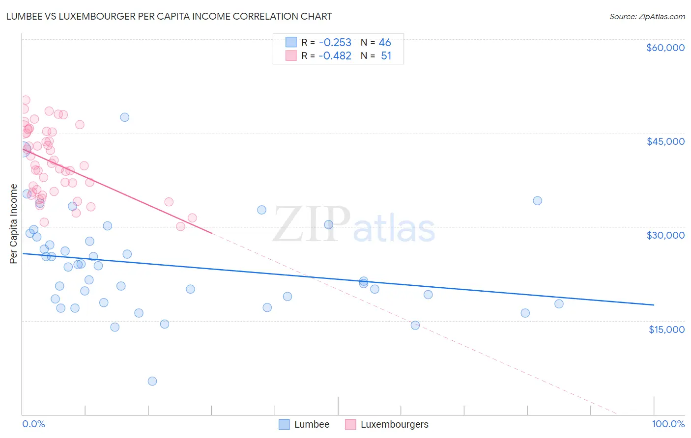 Lumbee vs Luxembourger Per Capita Income