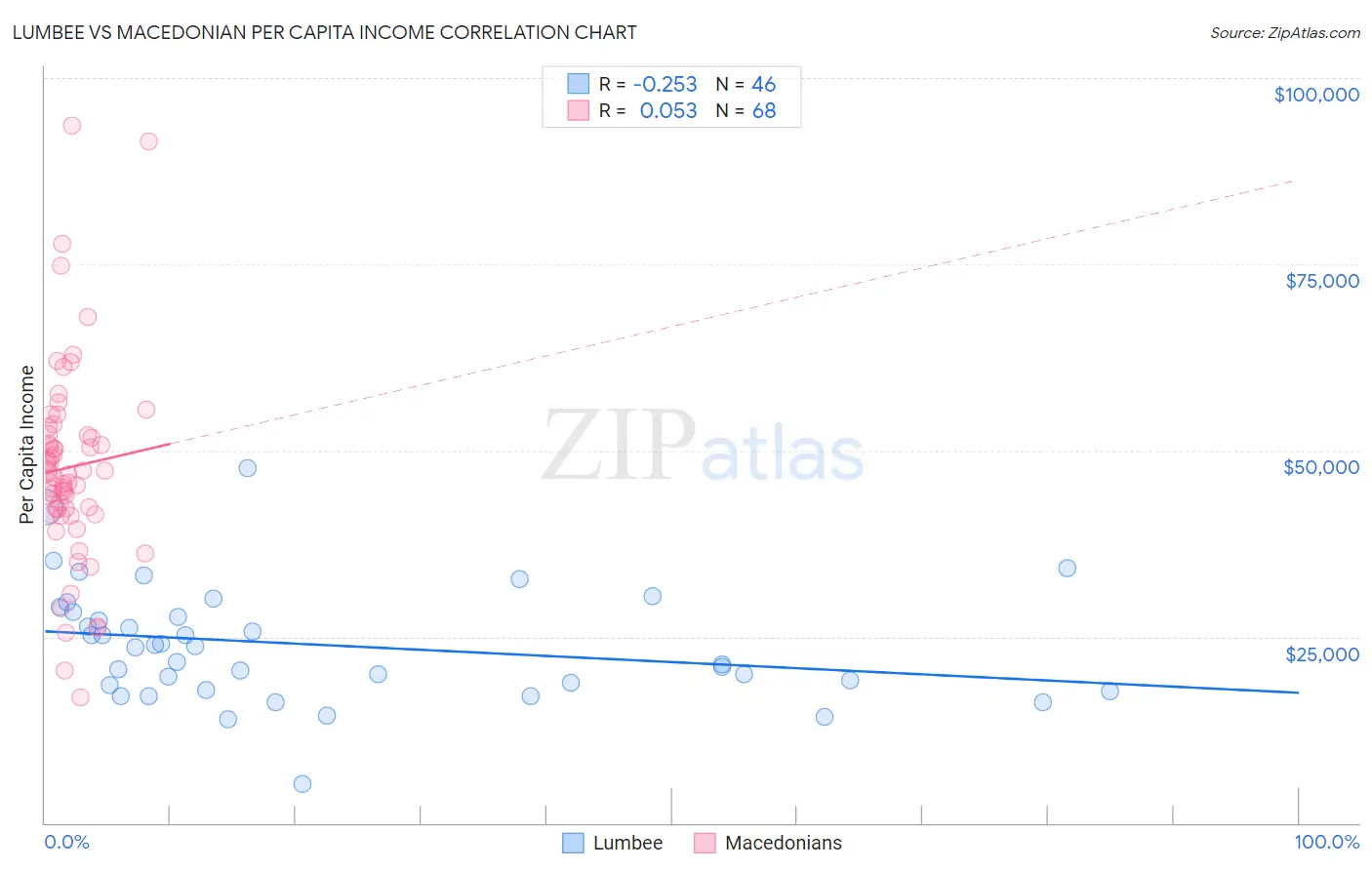 Lumbee vs Macedonian Per Capita Income