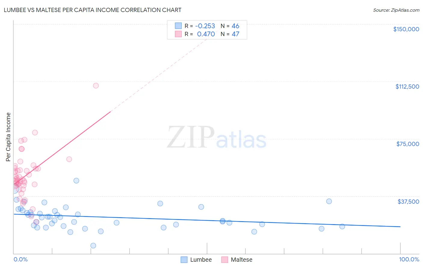 Lumbee vs Maltese Per Capita Income