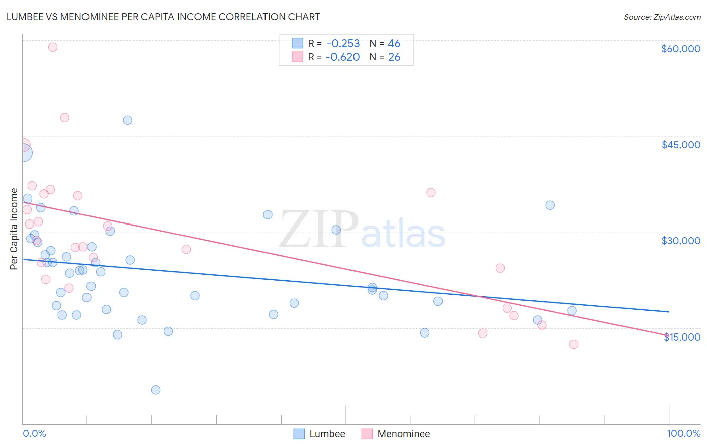 Lumbee vs Menominee Per Capita Income