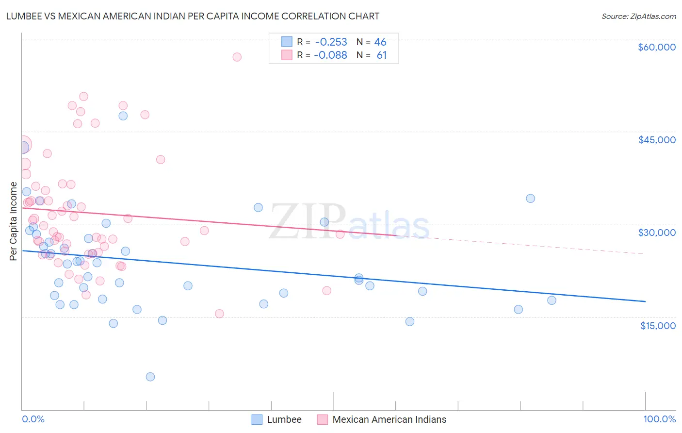 Lumbee vs Mexican American Indian Per Capita Income