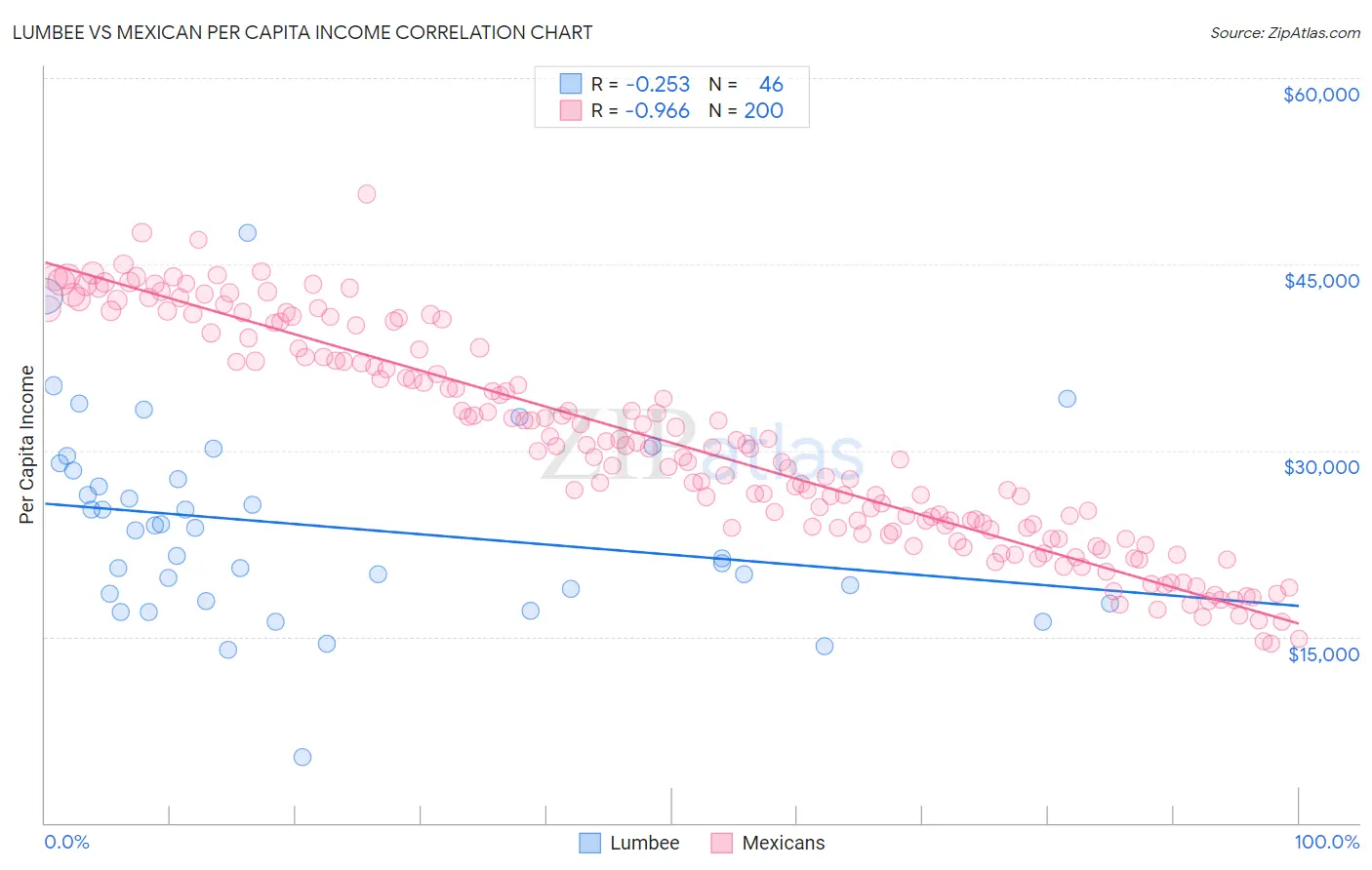 Lumbee vs Mexican Per Capita Income