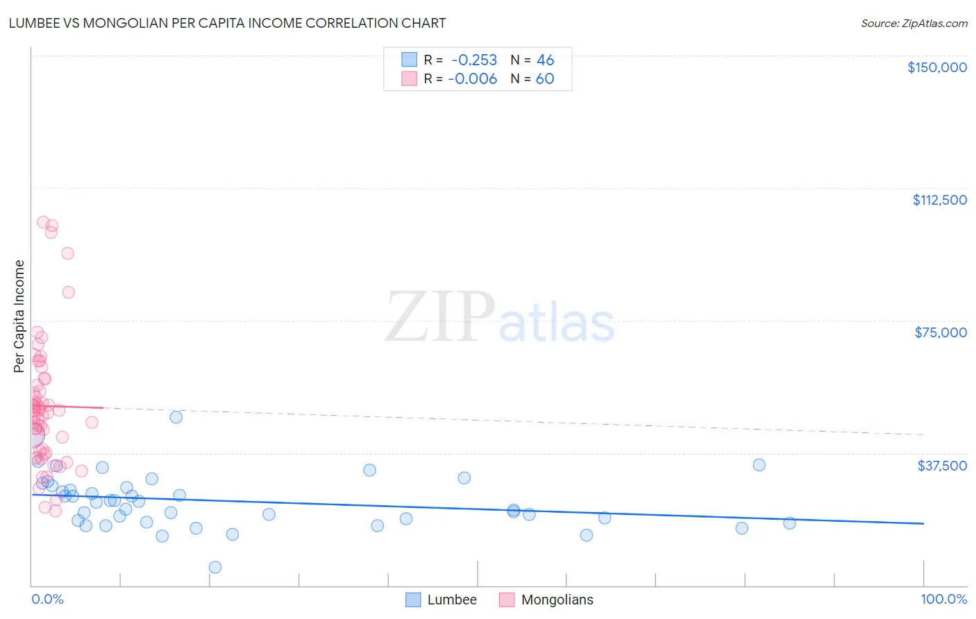 Lumbee vs Mongolian Per Capita Income