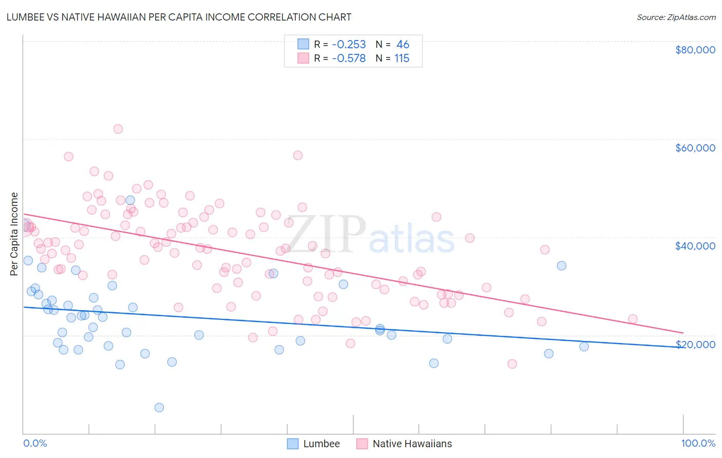 Lumbee vs Native Hawaiian Per Capita Income