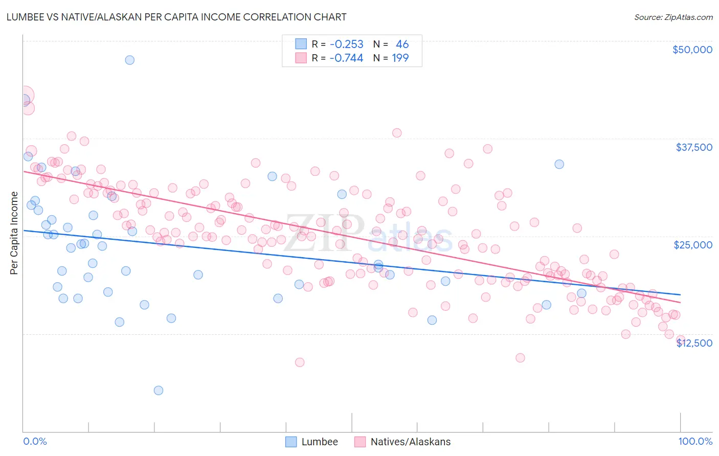 Lumbee vs Native/Alaskan Per Capita Income