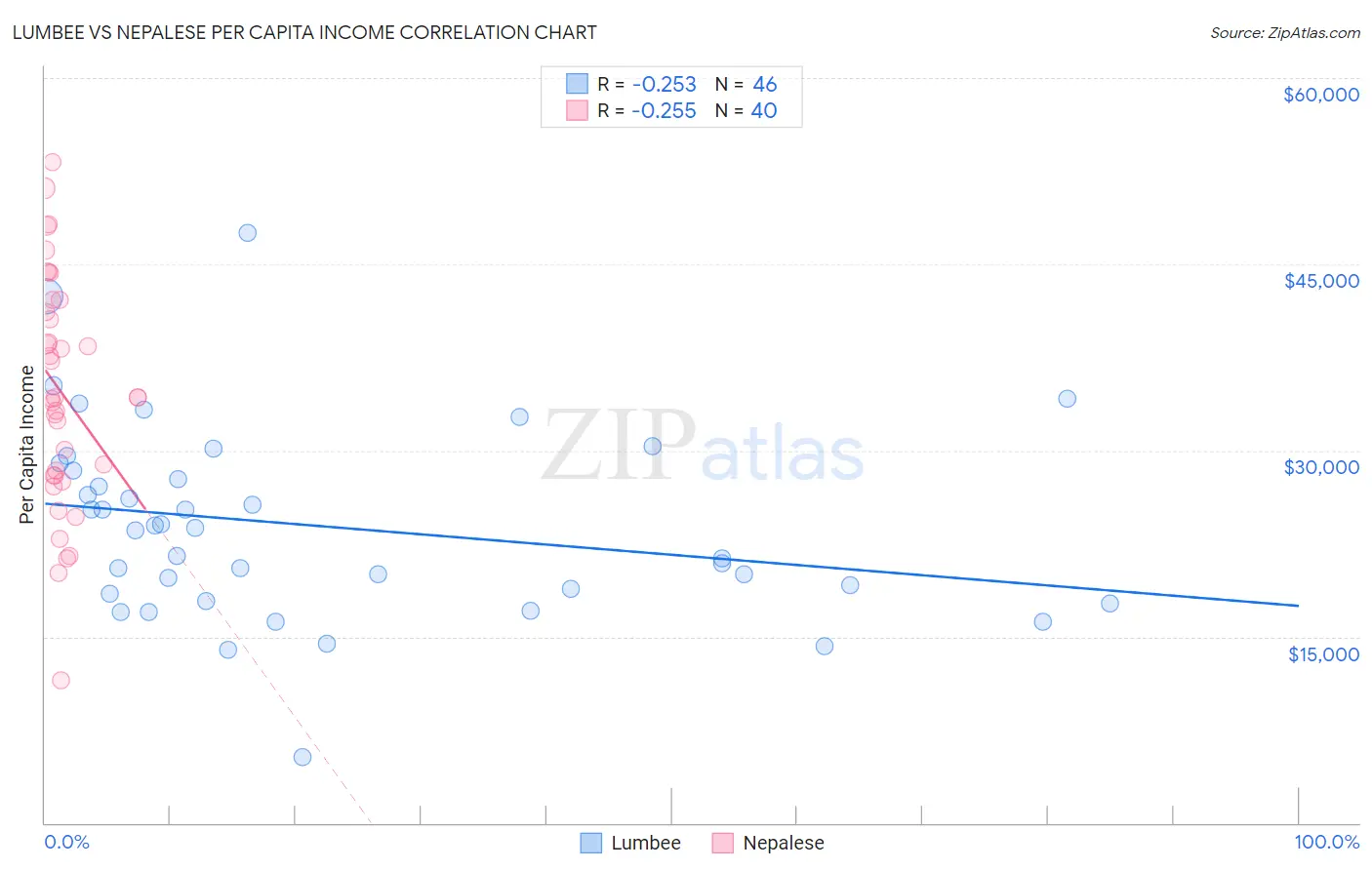 Lumbee vs Nepalese Per Capita Income