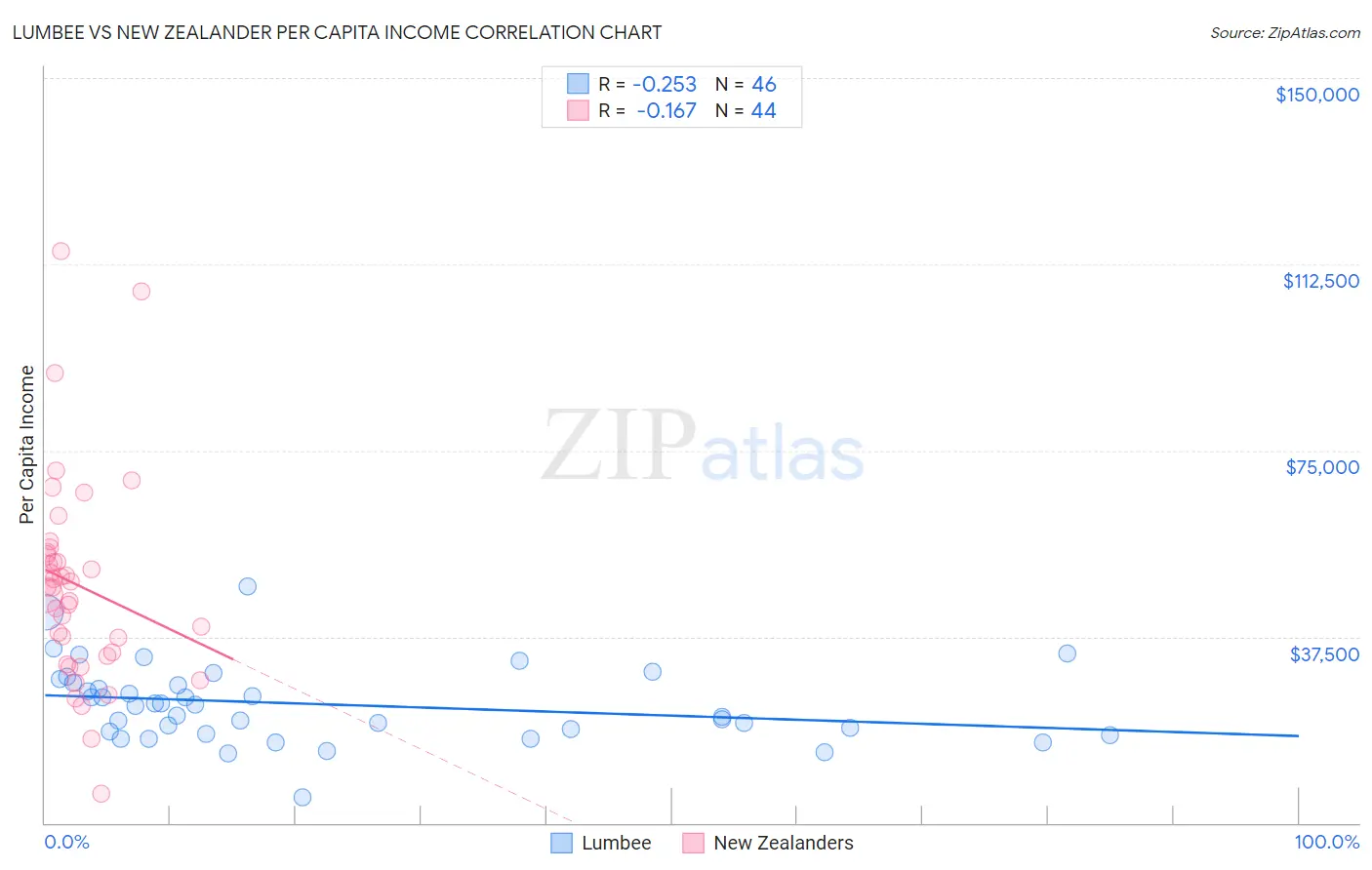 Lumbee vs New Zealander Per Capita Income