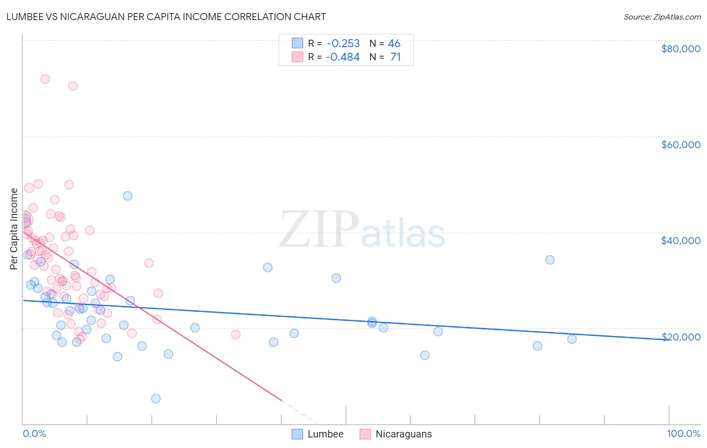 Lumbee vs Nicaraguan Per Capita Income