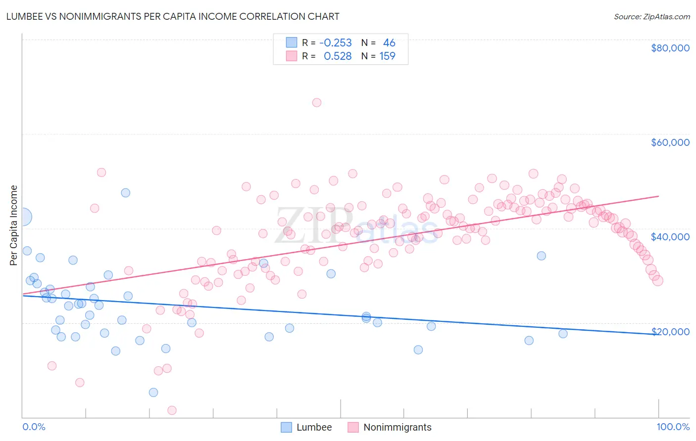 Lumbee vs Nonimmigrants Per Capita Income