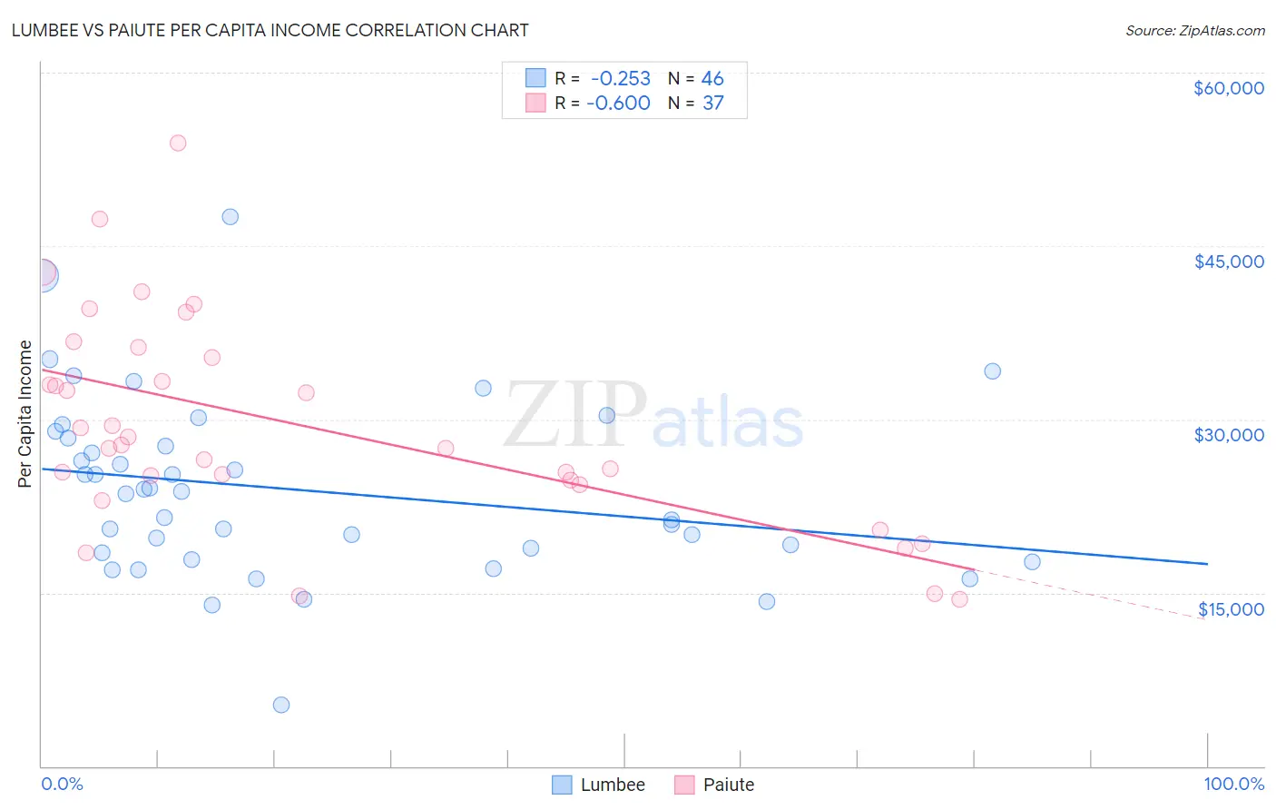 Lumbee vs Paiute Per Capita Income