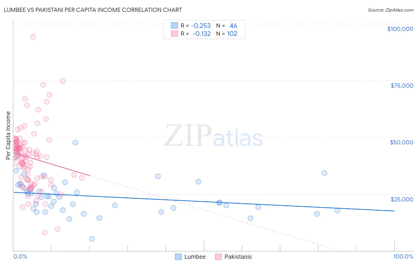 Lumbee vs Pakistani Per Capita Income