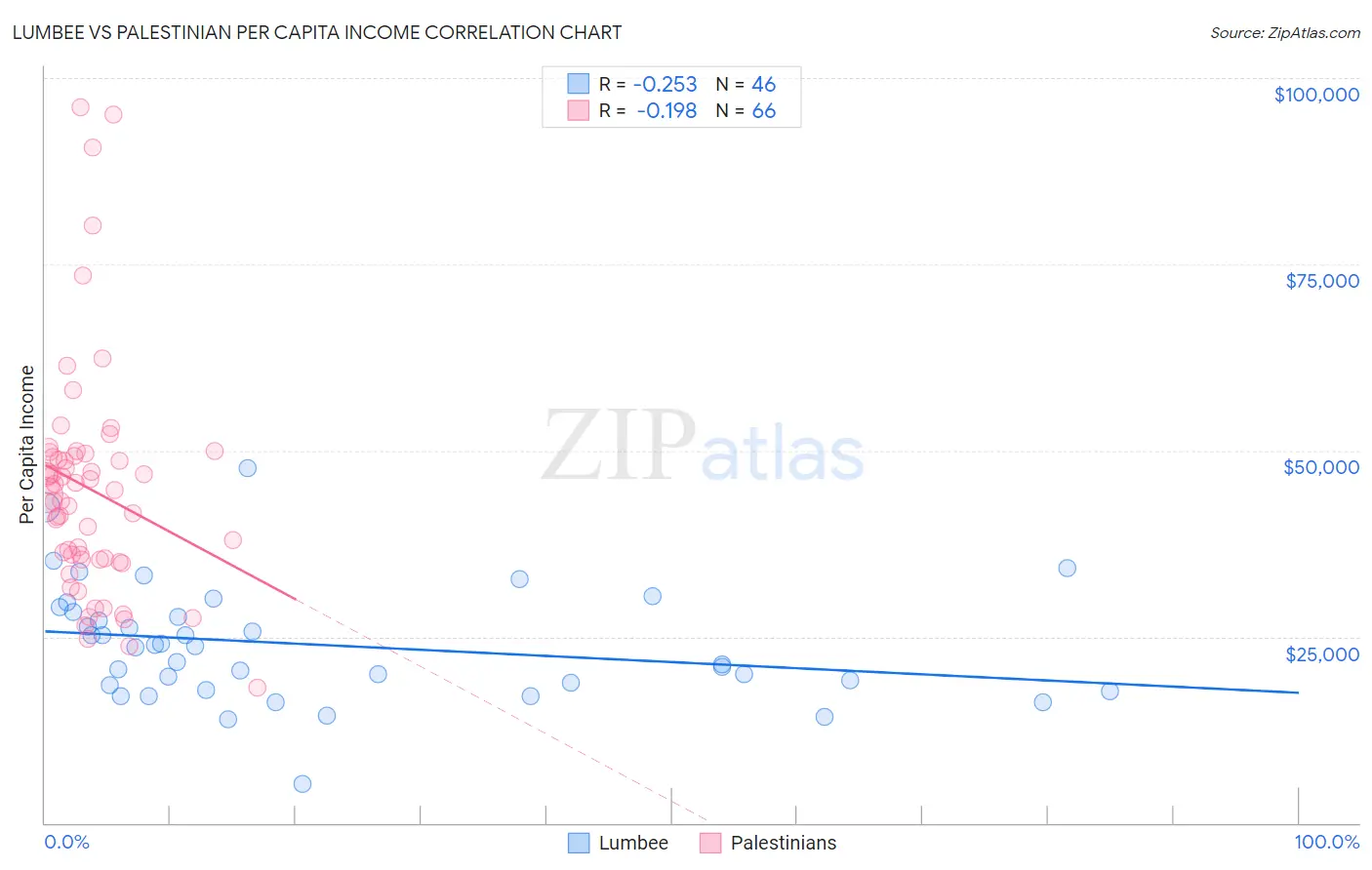 Lumbee vs Palestinian Per Capita Income