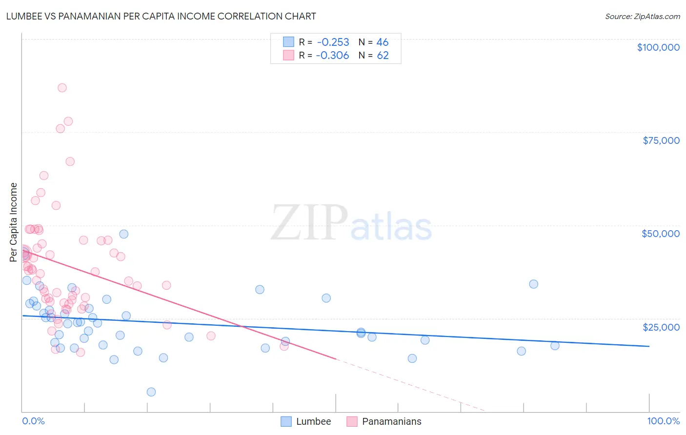 Lumbee vs Panamanian Per Capita Income