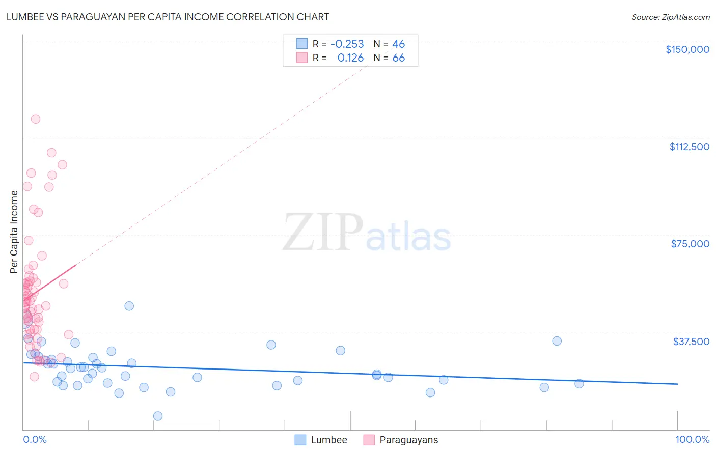 Lumbee vs Paraguayan Per Capita Income