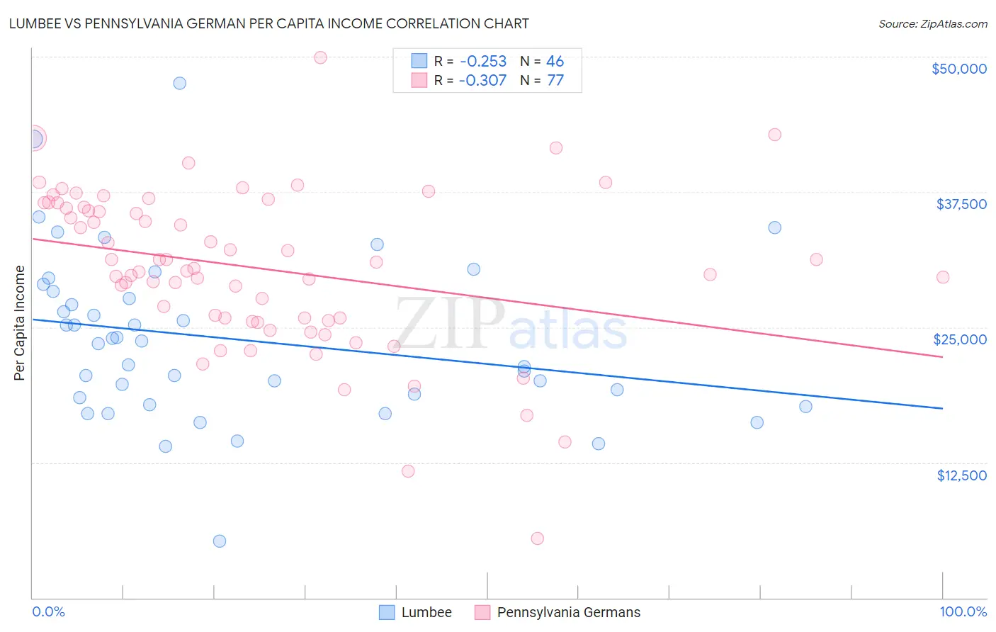 Lumbee vs Pennsylvania German Per Capita Income