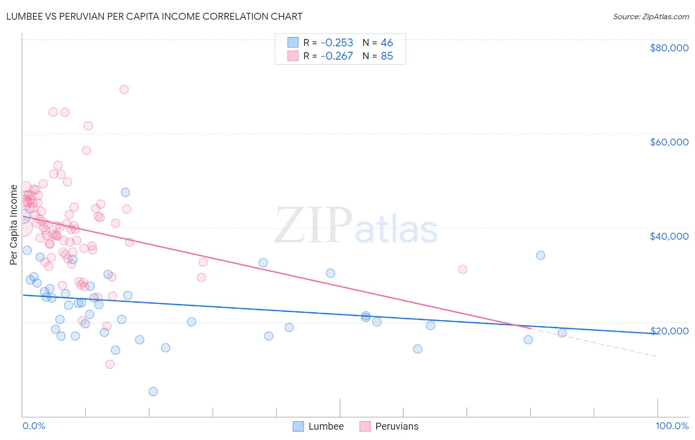 Lumbee vs Peruvian Per Capita Income