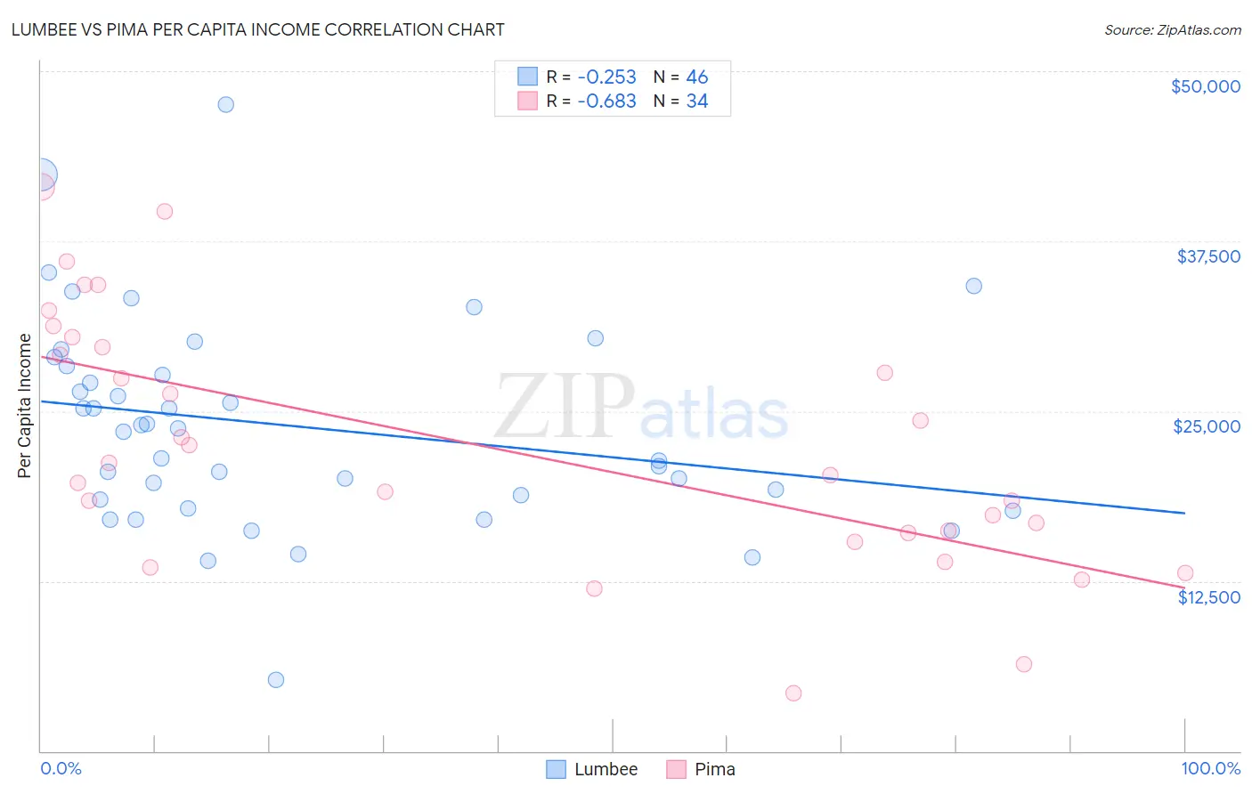 Lumbee vs Pima Per Capita Income