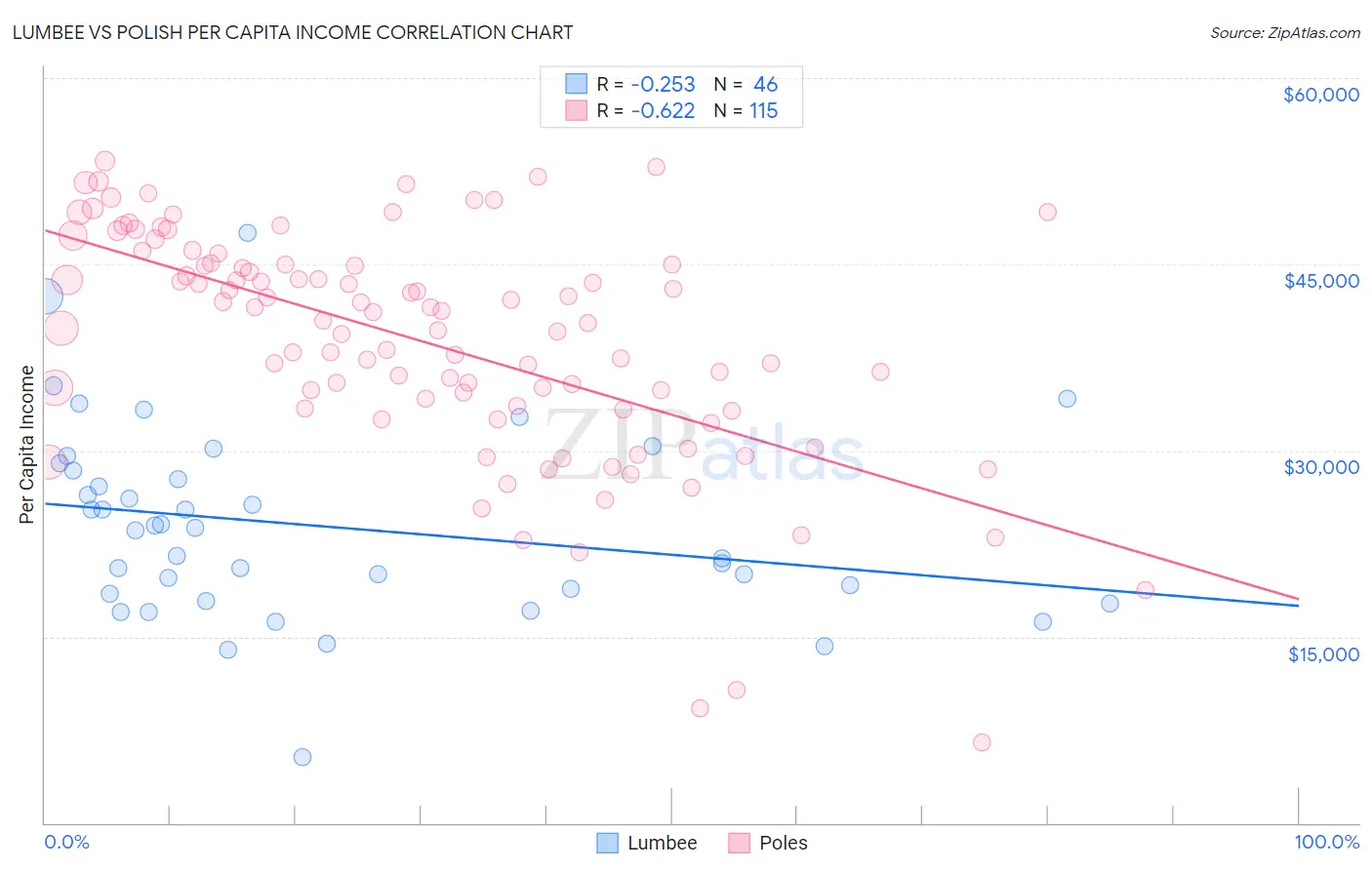 Lumbee vs Polish Per Capita Income