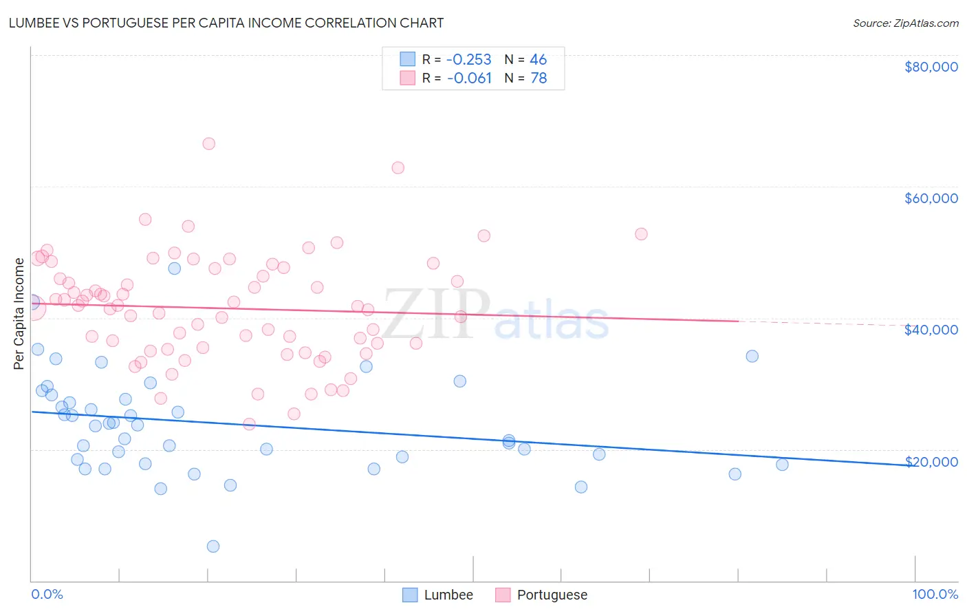 Lumbee vs Portuguese Per Capita Income