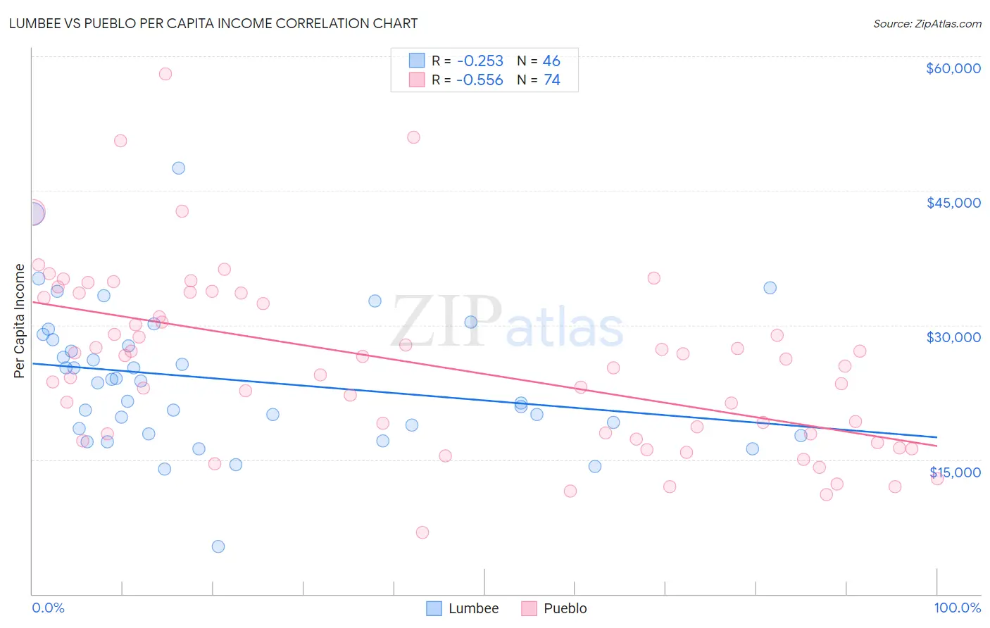Lumbee vs Pueblo Per Capita Income