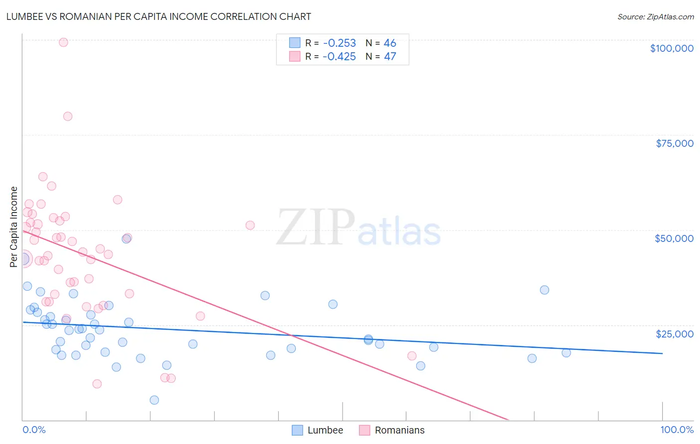 Lumbee vs Romanian Per Capita Income