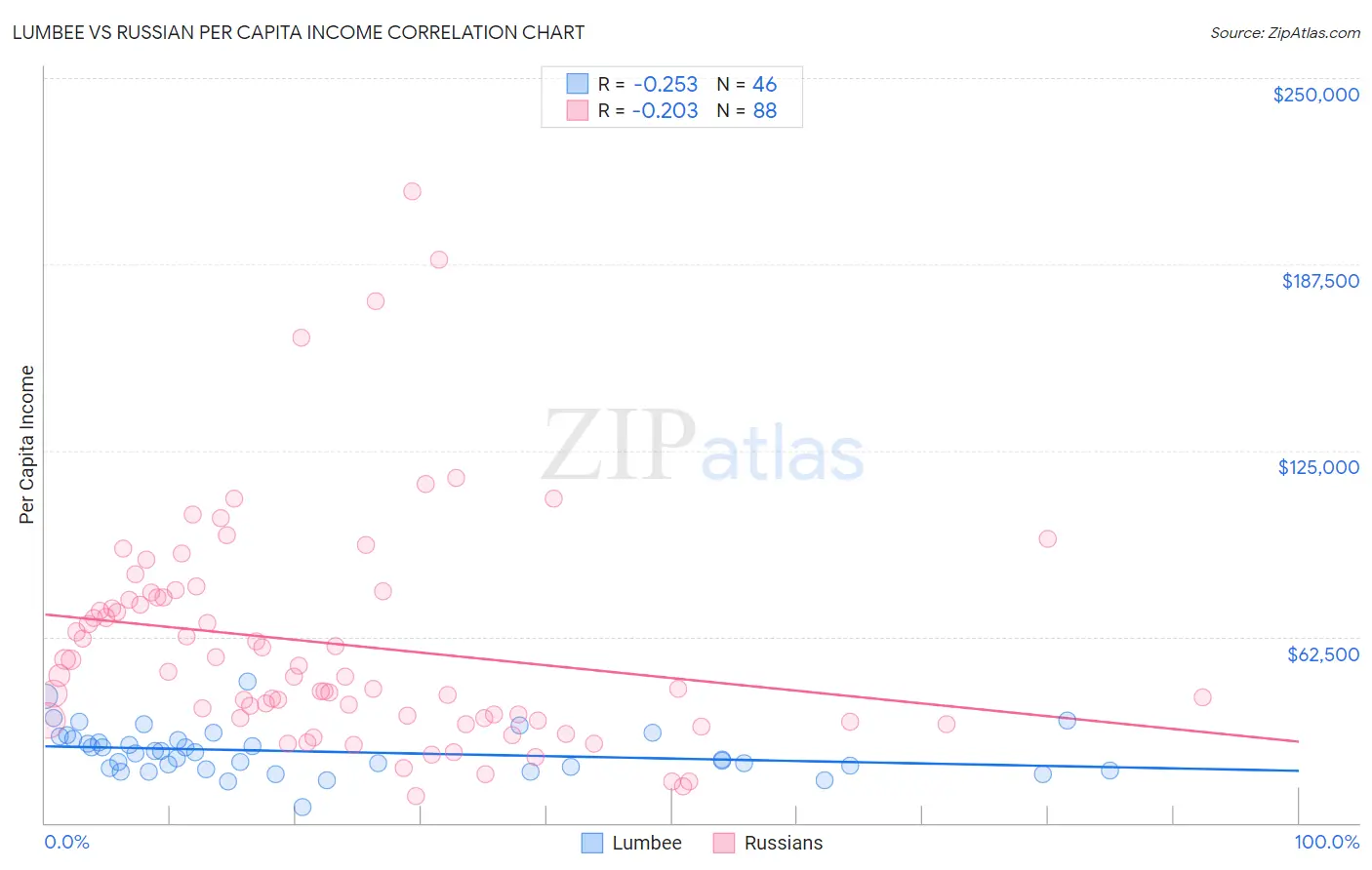 Lumbee vs Russian Per Capita Income