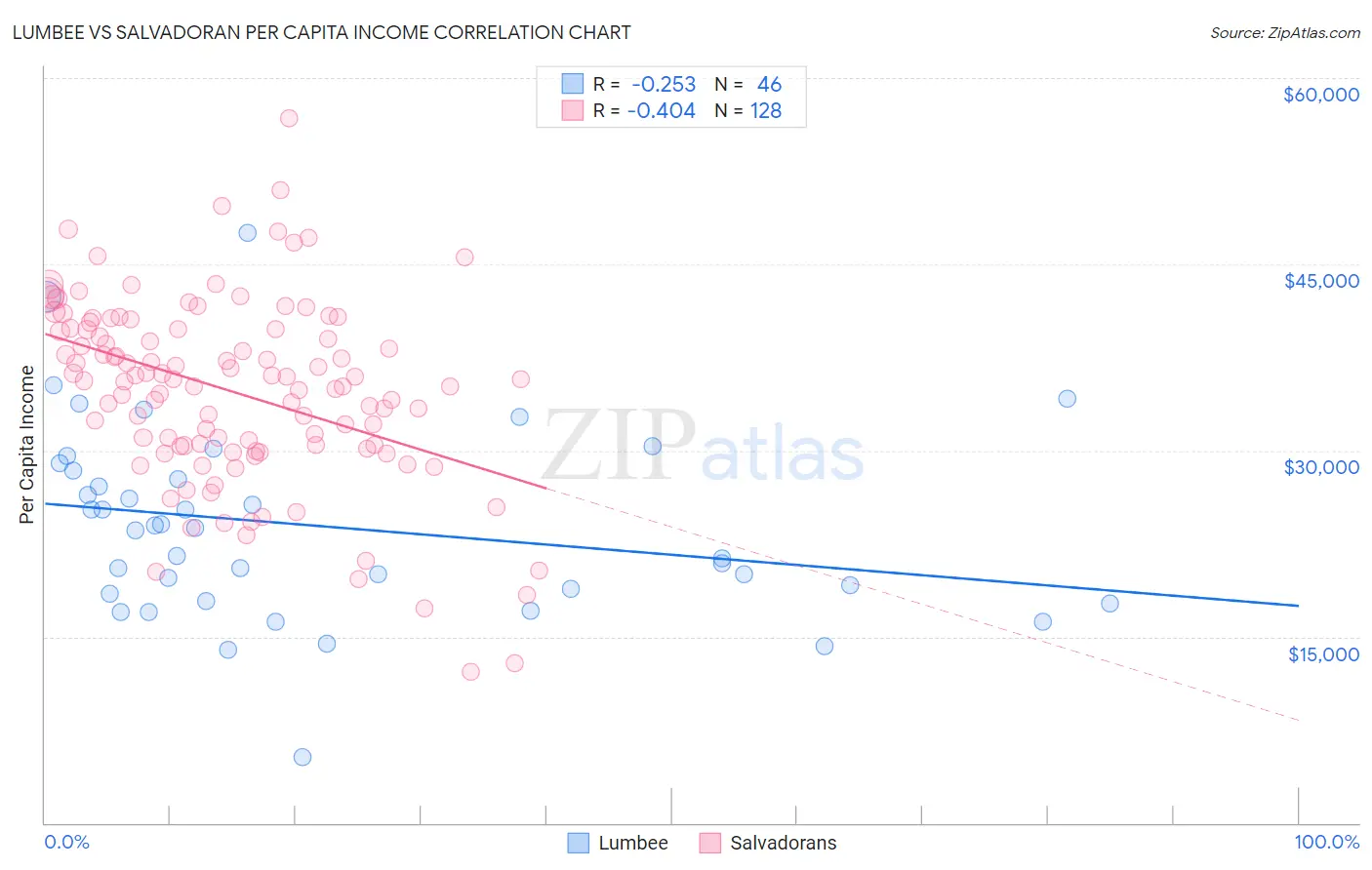 Lumbee vs Salvadoran Per Capita Income