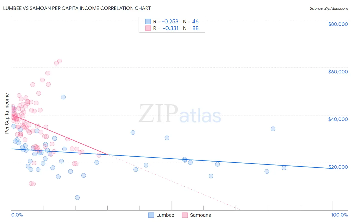 Lumbee vs Samoan Per Capita Income