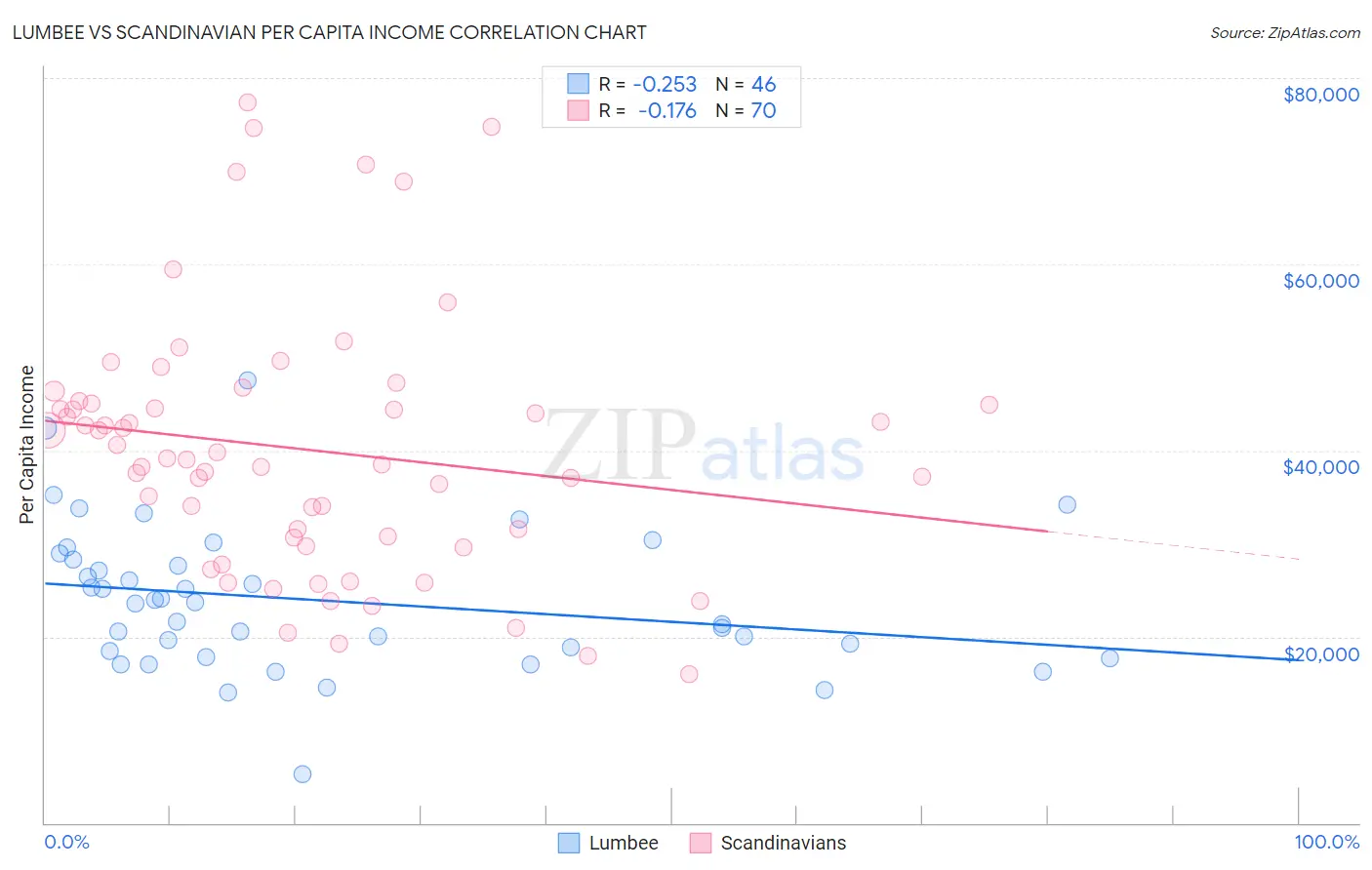 Lumbee vs Scandinavian Per Capita Income