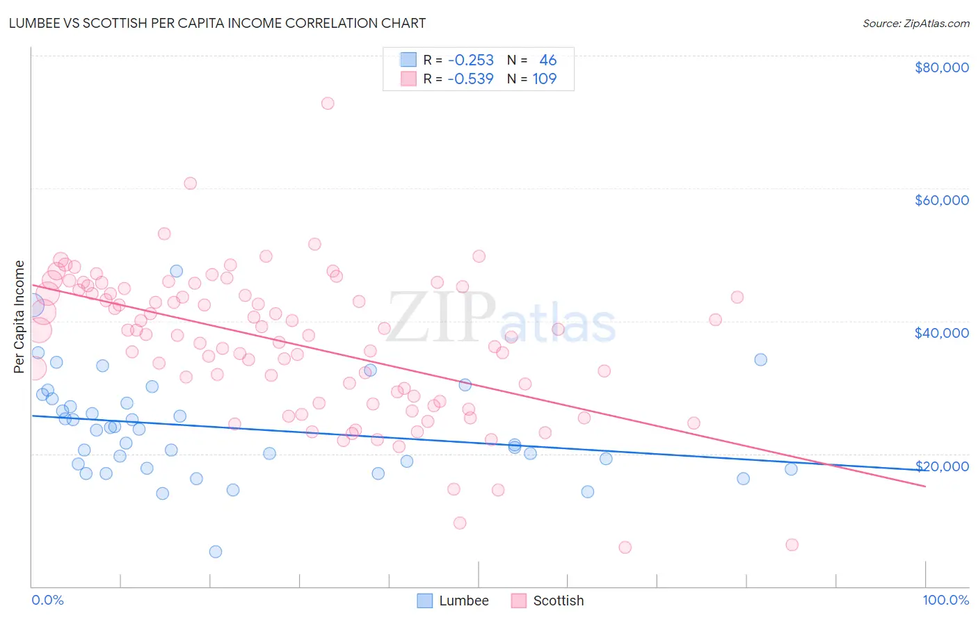 Lumbee vs Scottish Per Capita Income